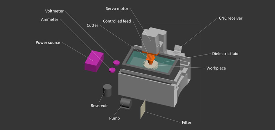 EDM (Electrical discharge machining) system components