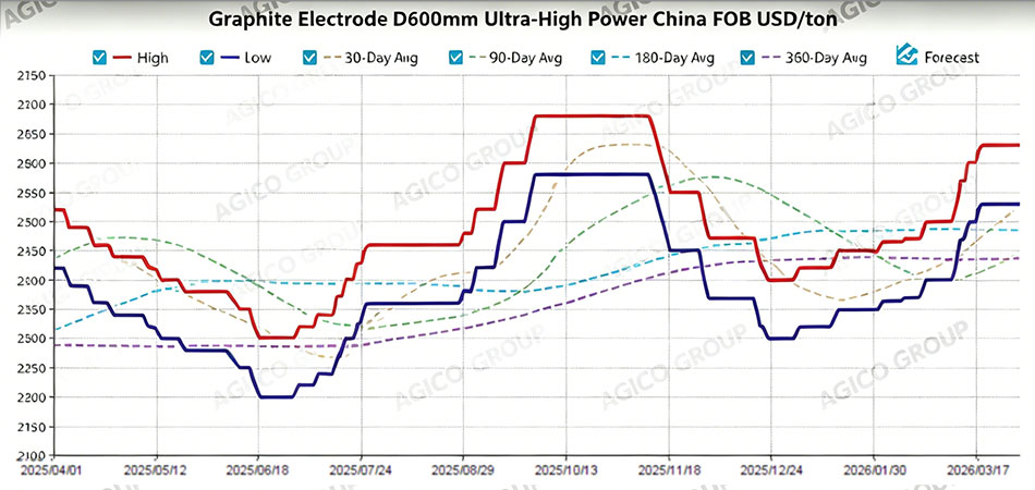 eaf graphite electrode price trend 2026